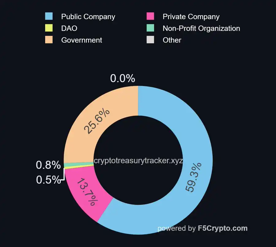 Data: Over 368 Entities Worldwide Hold Over $185 Billion in Cryptocurrency, with DAT Company Holding 73% Data: Over 368 Entities Worldwide Hold Over $185 Billion in Cryptocurrency, with DAT Company Holding 73%