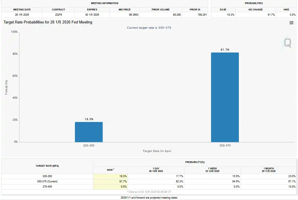 Probability of 25 Basis Point Rate Cut in January Rises Again Ahead of Fed Meeting Minutes Probability of 25 Basis Point Rate Cut in January Rises Again Ahead of Fed Meeting Minutes