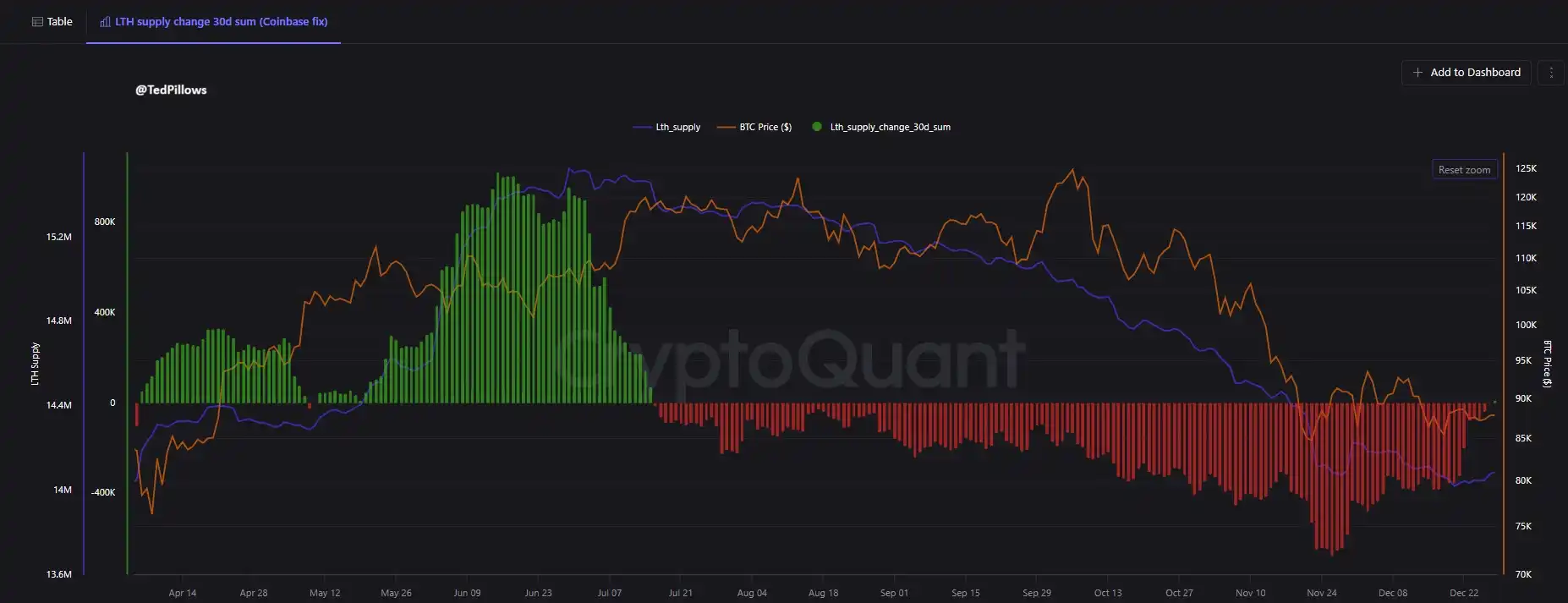 Viewpoint: Bitcoin Long-Term Holders Stop Distributing for First Time Since July 2025, Potentially Triggering Bullish Rally Viewpoint: Bitcoin Long-Term Holders Stop Distributing for First Time Since July 2025, Potentially Triggering Bullish Rally
