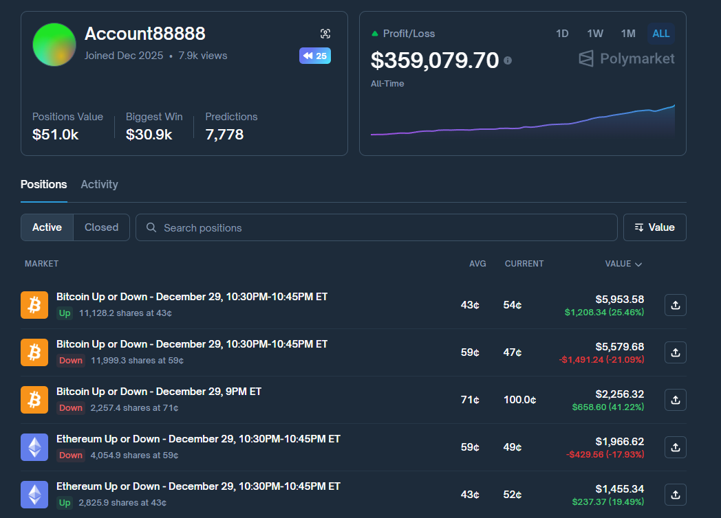 Suspected Jane Street quantitative bot engages in Polymarket high-frequency  trading on the crypto “15-minute price up/down” market, making nearly  $360,000 in profit – CoinTech2u World Leading Crypto Futures AI Trading Bot