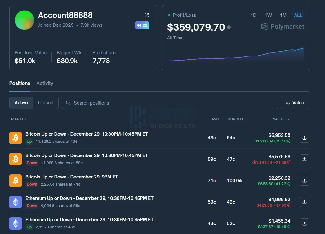 Suspected Jane Street quantitative bot engages in Polymarket high-frequency trading on the crypto “15-minute price up/down” market, making nearly $360,000 in profit Suspected Jane Street quantitative bot engages in Polymarket high-frequency trading on the crypto “15-minute price up/down” market, making nearly $360,000 in profit