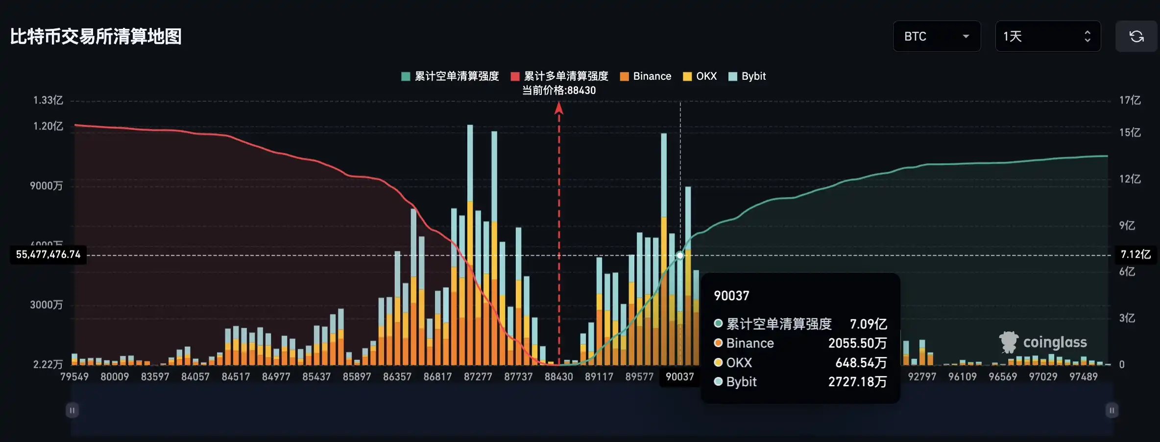 If Bitcoin breaks $90,000, mainstream CEX total short liquidation volume will reach 7.09 billion If Bitcoin breaks $90,000, mainstream CEX total short liquidation volume will reach 7.09 billion