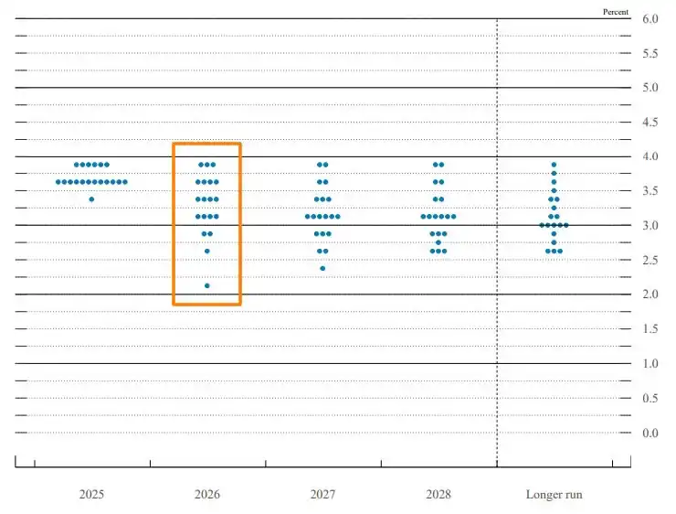 2026 Rate Cut Path Emerges as Key Variable for Crypto Market, Fed Disagreement Intensifying 2026 Rate Cut Path Emerges as Key Variable for Crypto Market, Fed Disagreement Intensifying