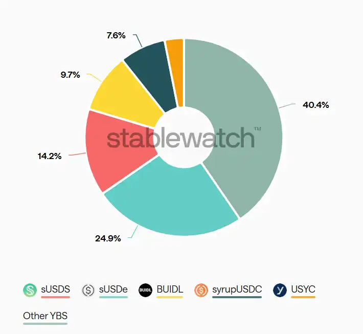 Data: Yield-Bearing Stablecoin Generates Over $250 Million in Revenue by 2025 Data: Yield-Bearing Stablecoin Generates Over $250 Million in Revenue by 2025