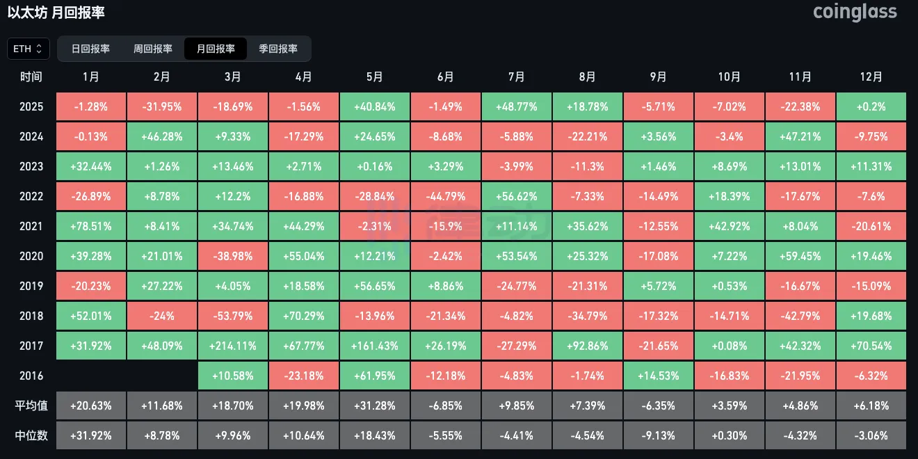 Ethereum’s historical average January return is 20.63%, Bitcoin’s January average return is 3.81% Ethereum’s historical average January return is 20.63%, Bitcoin’s January average return is 3.81%