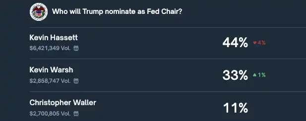 Yellen’s probability of becoming the next Fed Chair drops to 44%, Powell’s election probability rises to 33% Yellen’s probability of becoming the next Fed Chair drops to 44%, Powell’s election probability rises to 33%