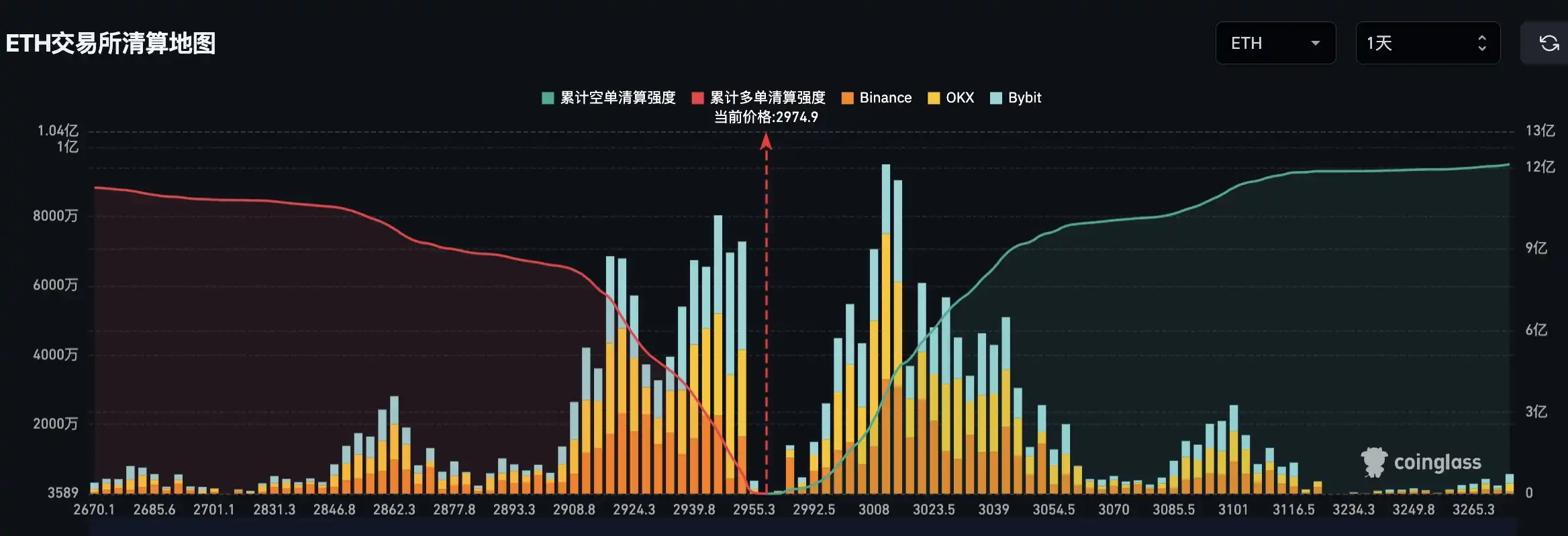 If Ethereum drops below $2900, the mainstream CEX long liquidation pressure will reach $850 million If Ethereum drops below $2900, the mainstream CEX long liquidation pressure will reach $850 million