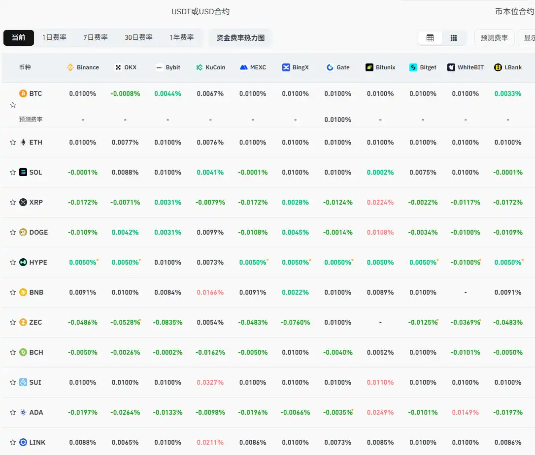 The current mainstream CEX and DEX funding rate display shows that the market is no longer bearish on ETH and BTC, but still bearish on altcoins The current mainstream CEX and DEX funding rate display shows that the market is no longer bearish on ETH and BTC, but still bearish on altcoins
