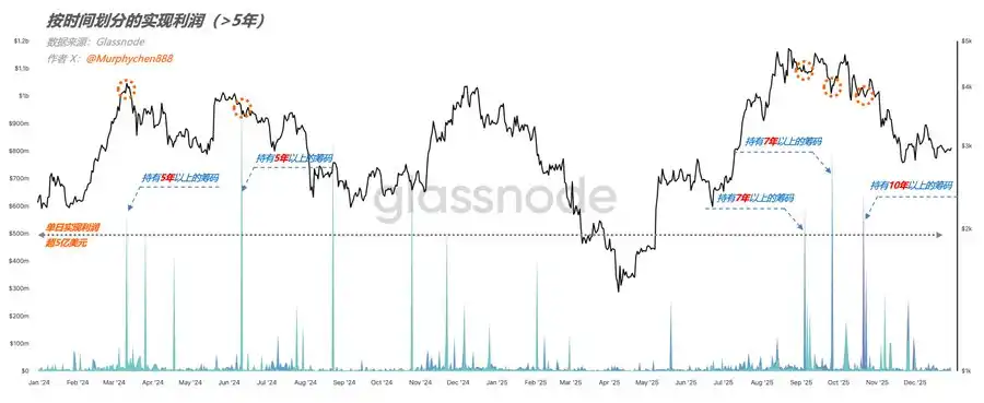 Data: Sub-$400 Cost Basis ETH Ancient Whale Takes Profit Multiple Times, Subsequent Price Tops Are Often Short-lived Data: Sub-$400 Cost Basis ETH Ancient Whale Takes Profit Multiple Times, Subsequent Price Tops Are Often Short-lived