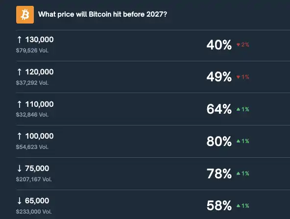 Polymarket Predicts 80% Probability of “Bitcoin Reaching $100,000 by 2026” Polymarket Predicts 80% Probability of “Bitcoin Reaching $100,000 by 2026”