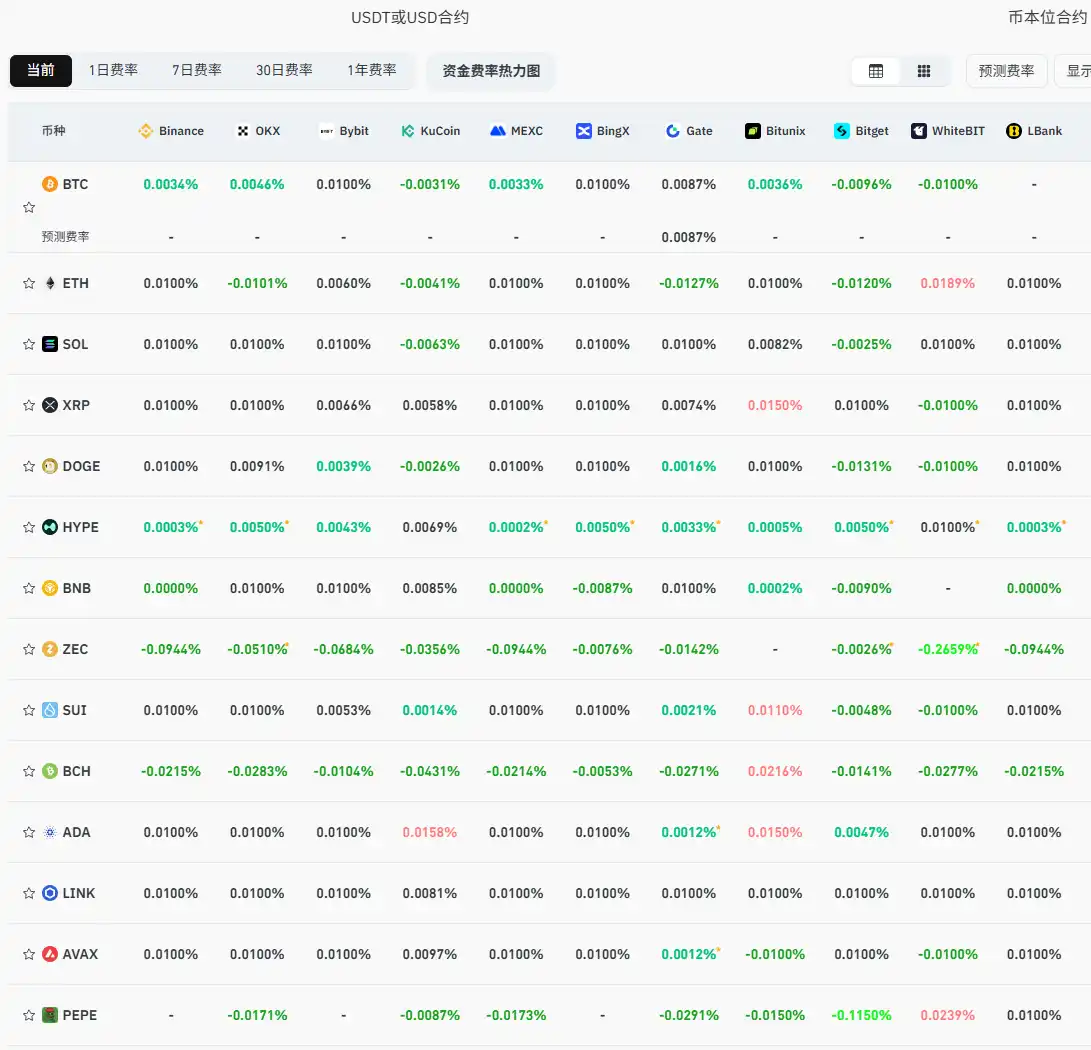 Current mainstream CEX and DEX funding rate displays altcoin market recovery, but turning bearish on BTC again Current mainstream CEX and DEX funding rate displays altcoin market recovery, but turning bearish on BTC again