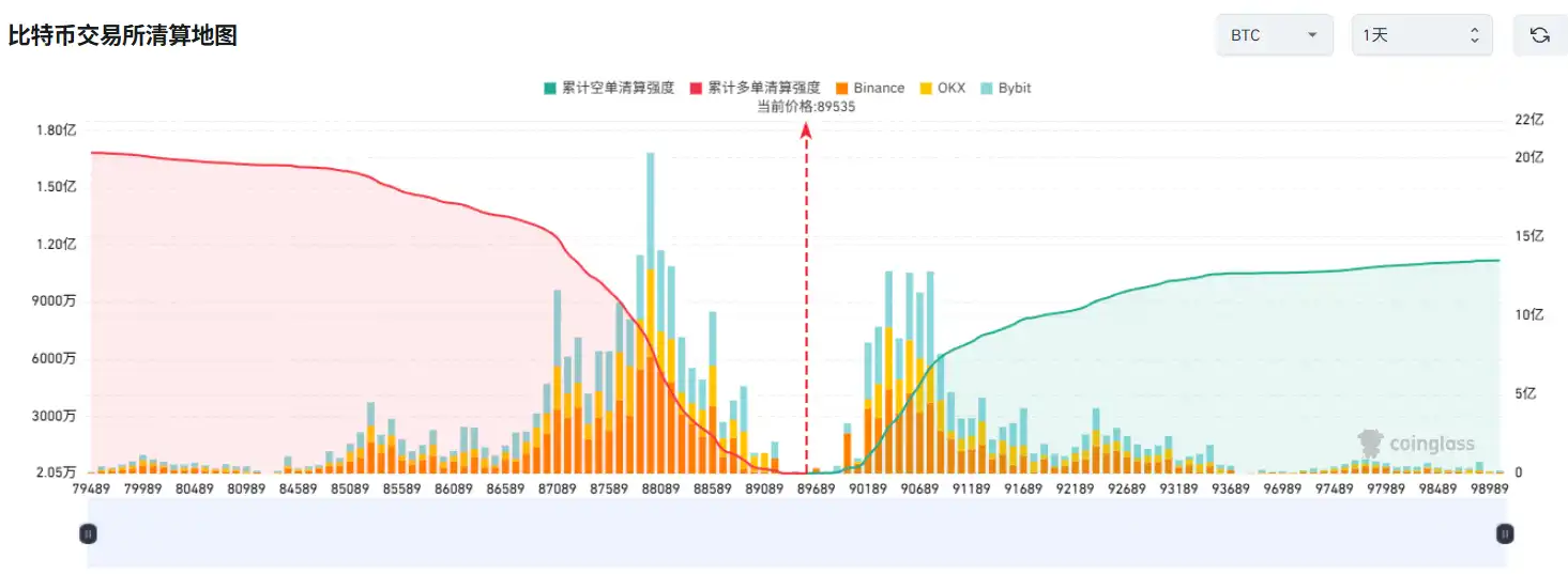 If Bitcoin breaks $91,000, mainstream CEX cumulative short liquidation pressure will reach $806 million If Bitcoin breaks $91,000, mainstream CEX cumulative short liquidation pressure will reach $806 million