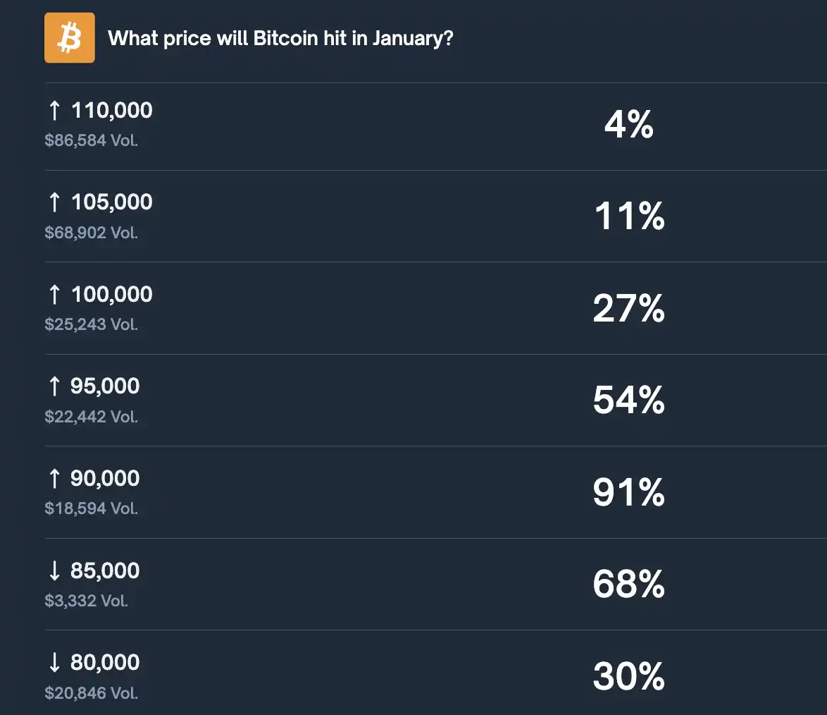 Polymarket Prediction: Probability of “Bitcoin Reaching $100,000 in  January” Currently at 27% – CoinTech2u World Leading Crypto Futures AI  Trading Bot