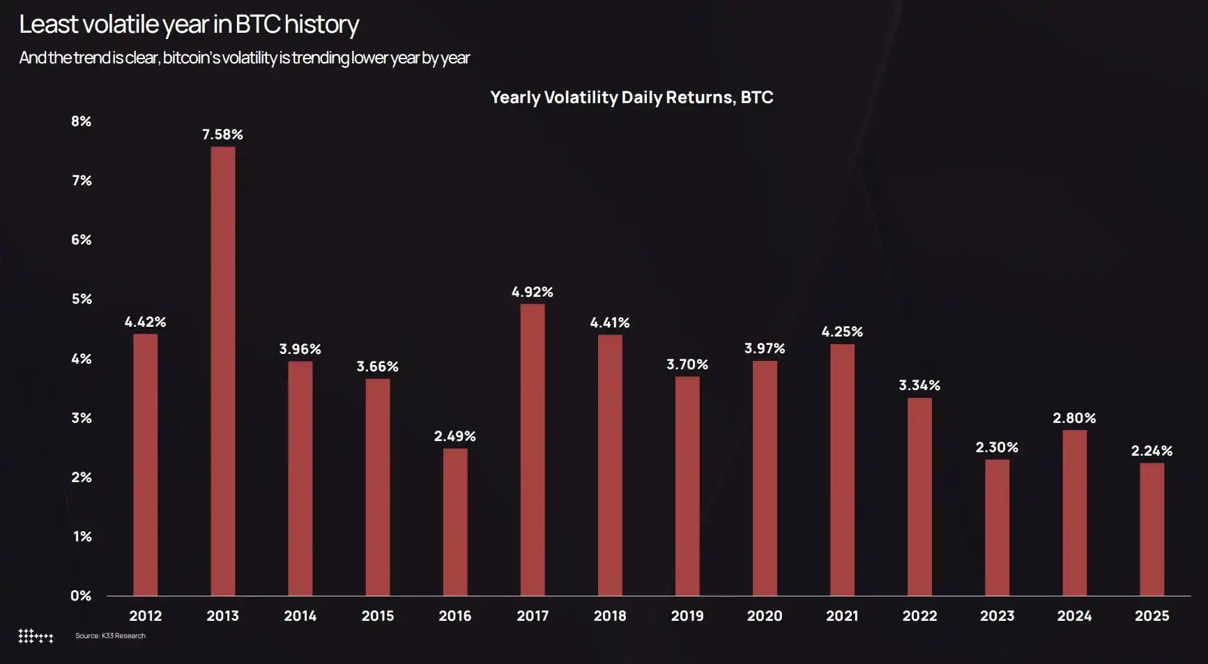 Institution: 2025 Projected to Be Bitcoin’s Least Volatile Year Ever Institution: 2025 Projected to Be Bitcoin’s Least Volatile Year Ever
