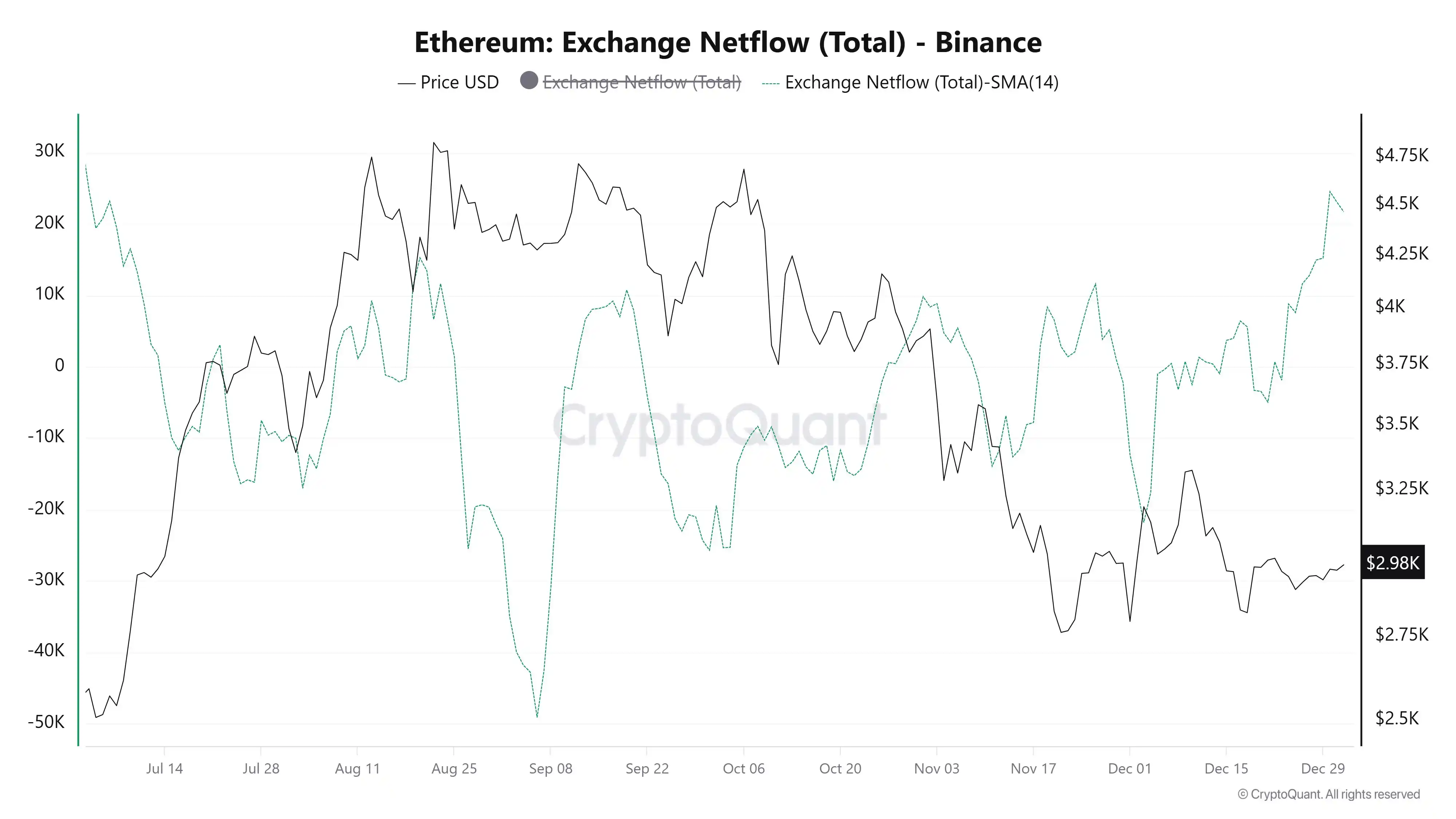 Data: ETH Flow Into Binance Hits Highest Level Since July, Possibly Indicating Whale is Getting Ready to Sell Data: ETH Flow Into Binance Hits Highest Level Since July, Possibly Indicating Whale is Getting Ready to Sell