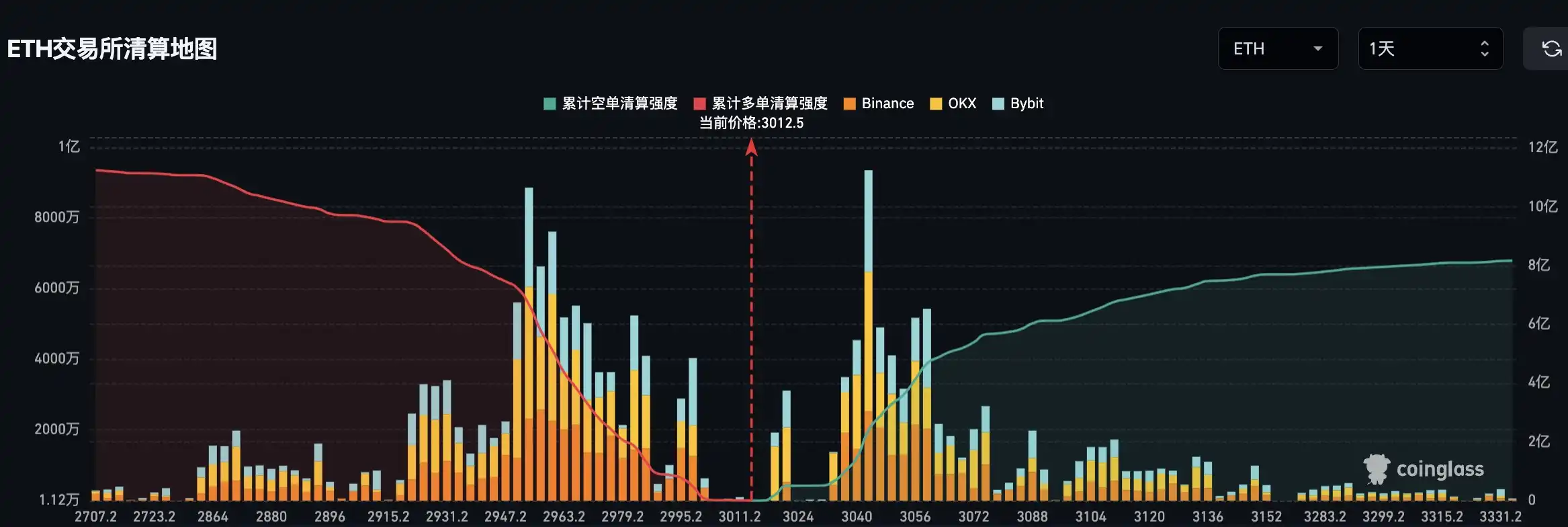 If Ethereum breaks $3100, mainstream CEX aggregate short liquidation pressure will reach $629 million If Ethereum breaks $3100, mainstream CEX aggregate short liquidation pressure will reach $629 million