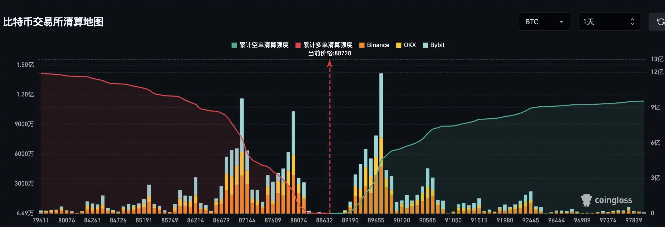 If Bitcoin breaks $90,000, mainstream CEX total short liquidation volume will reach 541 million If Bitcoin breaks $90,000, mainstream CEX total short liquidation volume will reach 541 million
