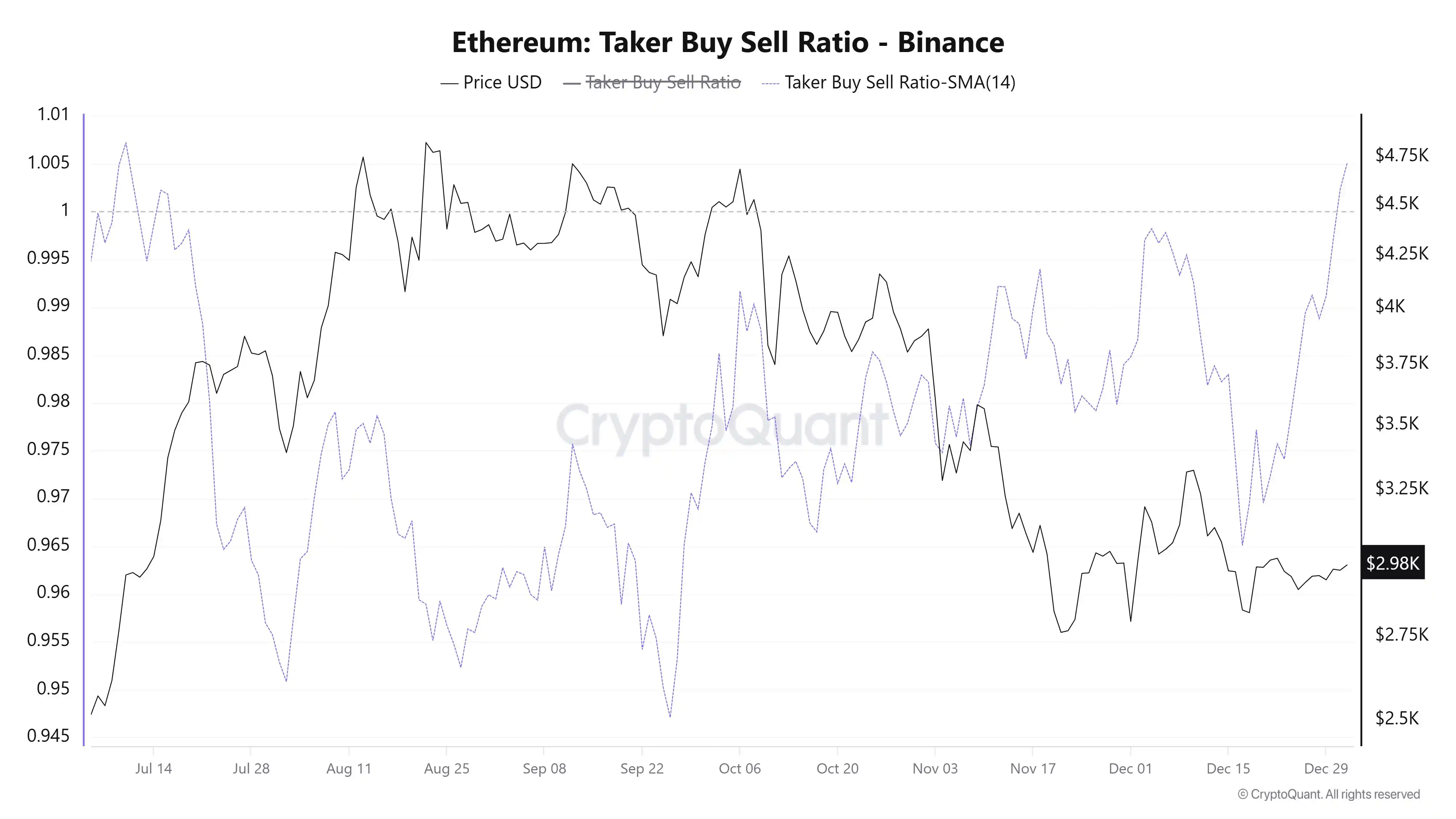 Binance ETH Buy/Sell Ratio Hits New High Since July Binance ETH Buy/Sell Ratio Hits New High Since July