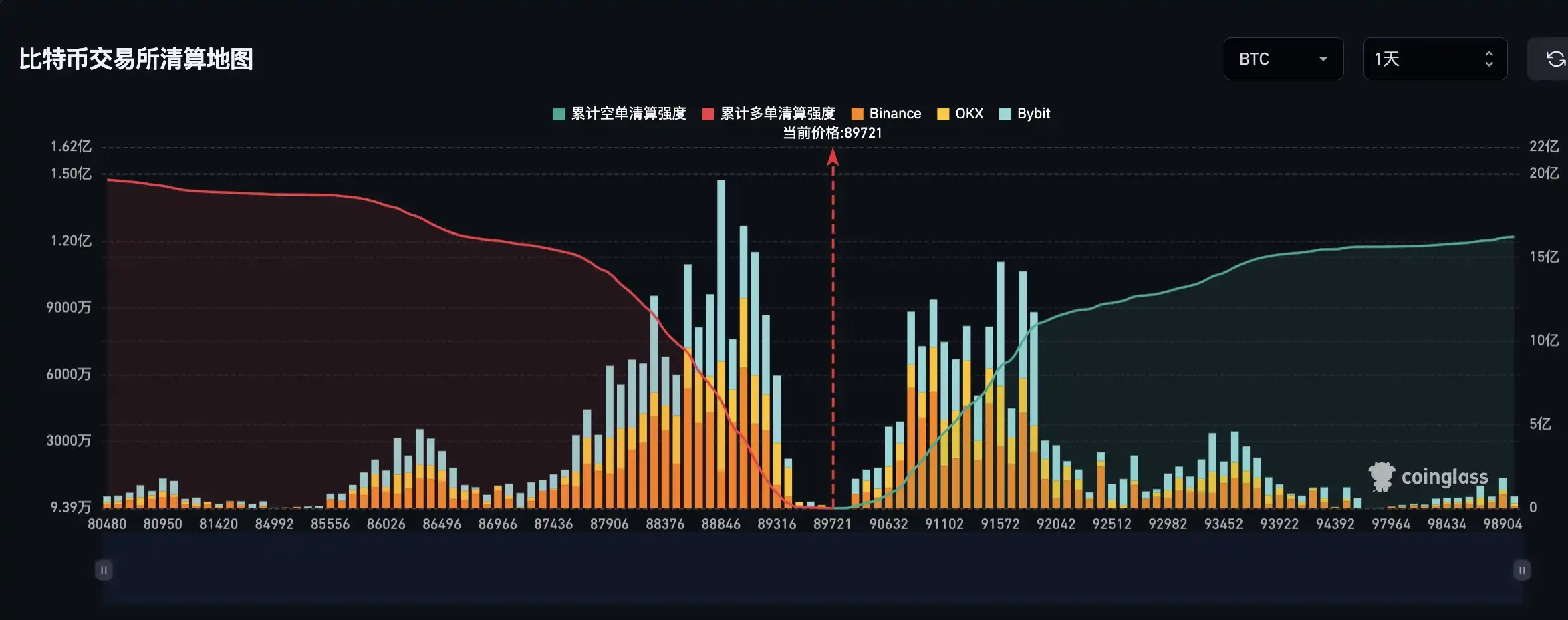 If Bitcoin drops below $89,000, the mainstream CEX long liquidation pressure will reach 494 million. If Bitcoin drops below $89,000, the mainstream CEX long liquidation pressure will reach 494 million.