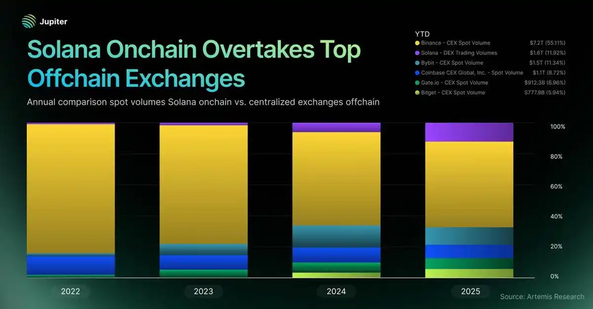 Solana on-chain spot volume has surpassed all CEXes outside of Binance Solana on-chain spot volume has surpassed all CEXes outside of Binance
