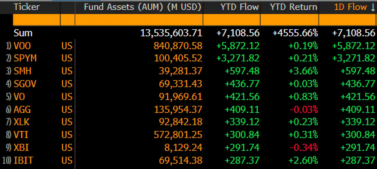 Bloomberg ETF Analyst: First Trading Day Inflows of US Stocks’ iShares Bitwise ETF Rank 10th Among All ETFs Bloomberg ETF Analyst: First Trading Day Inflows of US Stocks’ iShares Bitwise ETF Rank 10th Among All ETFs