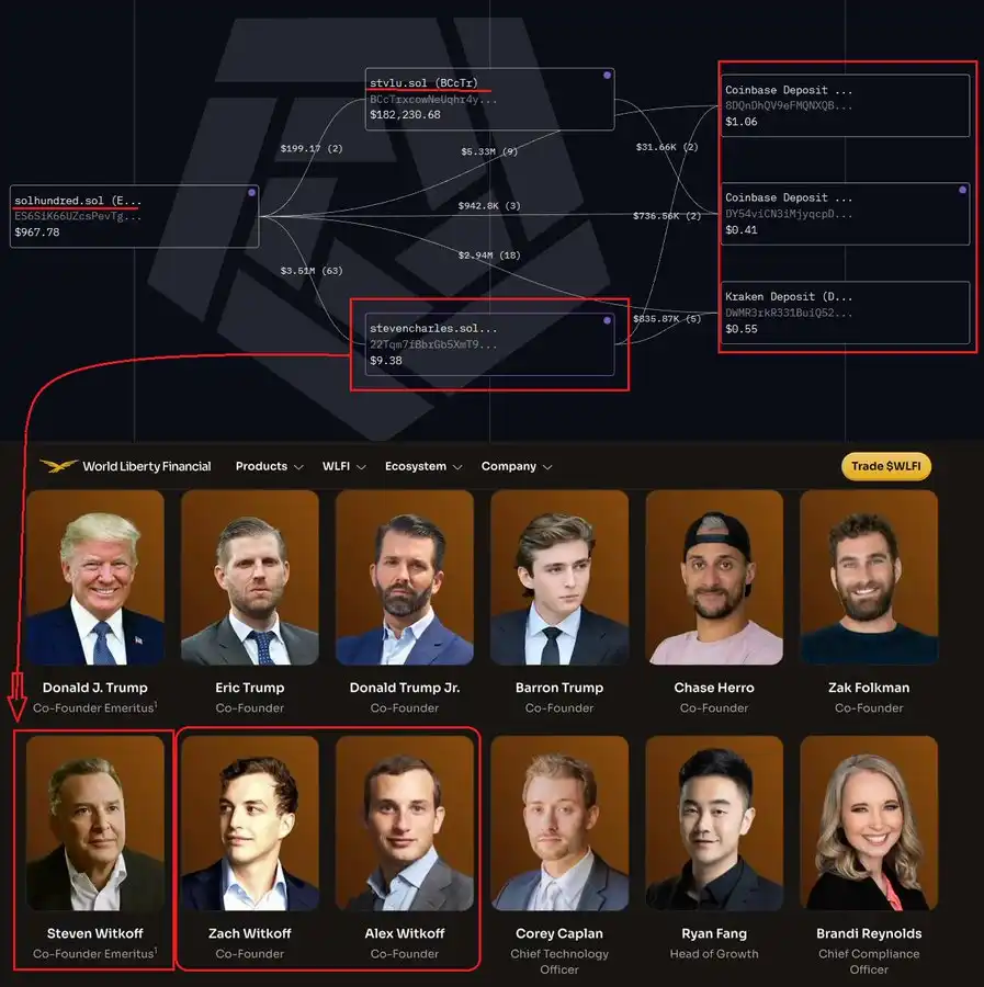 Analysis: Insider Trader Betting on Maduro Arrest Linked to WLFI Co-Founder Steven Charles Witkoff Analysis: Insider Trader Betting on Maduro Arrest Linked to WLFI Co-Founder Steven Charles Witkoff