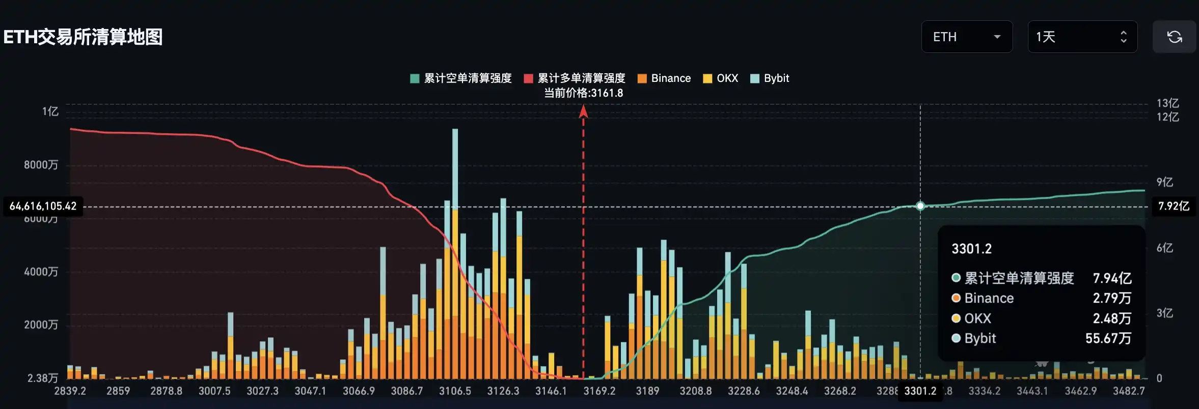 If Ethereum breaks $3300, mainstream CEX aggregate short liquidation strength will reach $794 million If Ethereum breaks $3300, mainstream CEX aggregate short liquidation strength will reach $794 million