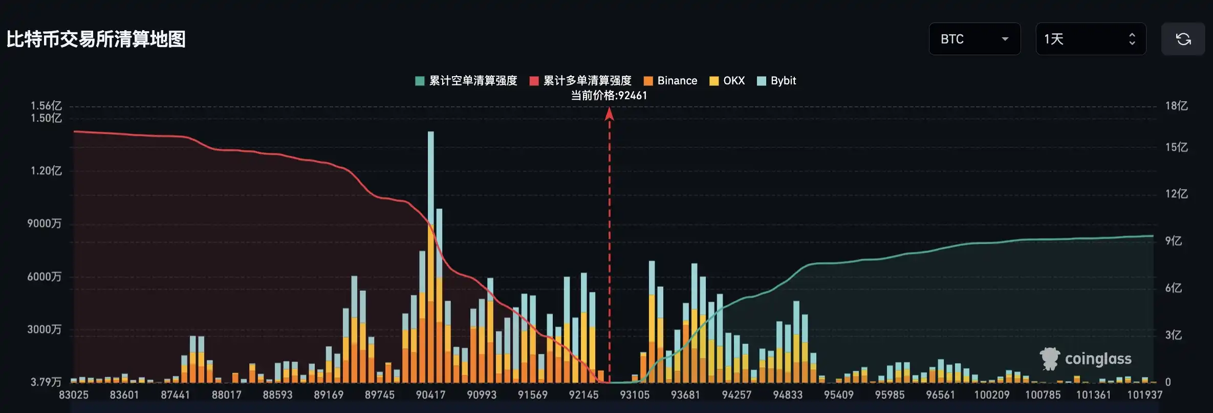 If Bitcoin breaks $94,000, mainstream CEX cumulative short liquidation pressure will reach $465 million If Bitcoin breaks $94,000, mainstream CEX cumulative short liquidation pressure will reach $465 million