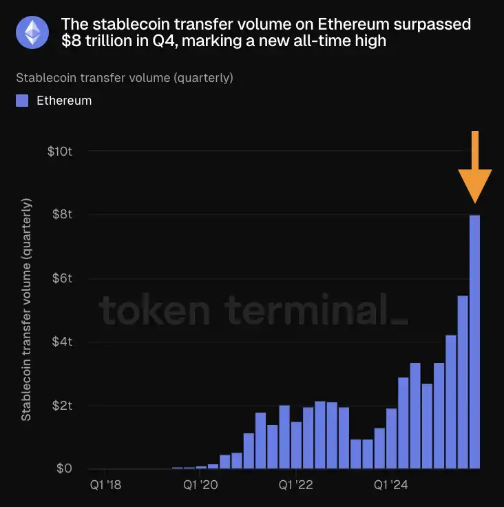 Data: Ethereum Stablecoin Transfer Volume Surpasses $8 Trillion Last Quarter, Setting New All-Time High Data: Ethereum Stablecoin Transfer Volume Surpasses $8 Trillion Last Quarter, Setting New All-Time High