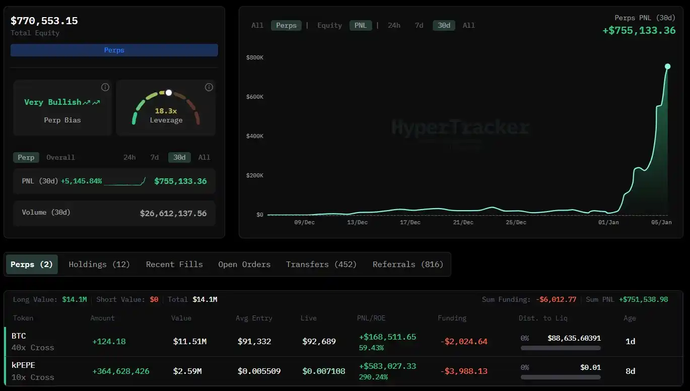 James Wynn Longs Bitcoin 40x, Total Position Value Reaches $14 Million James Wynn Longs Bitcoin 40x, Total Position Value Reaches $14 Million