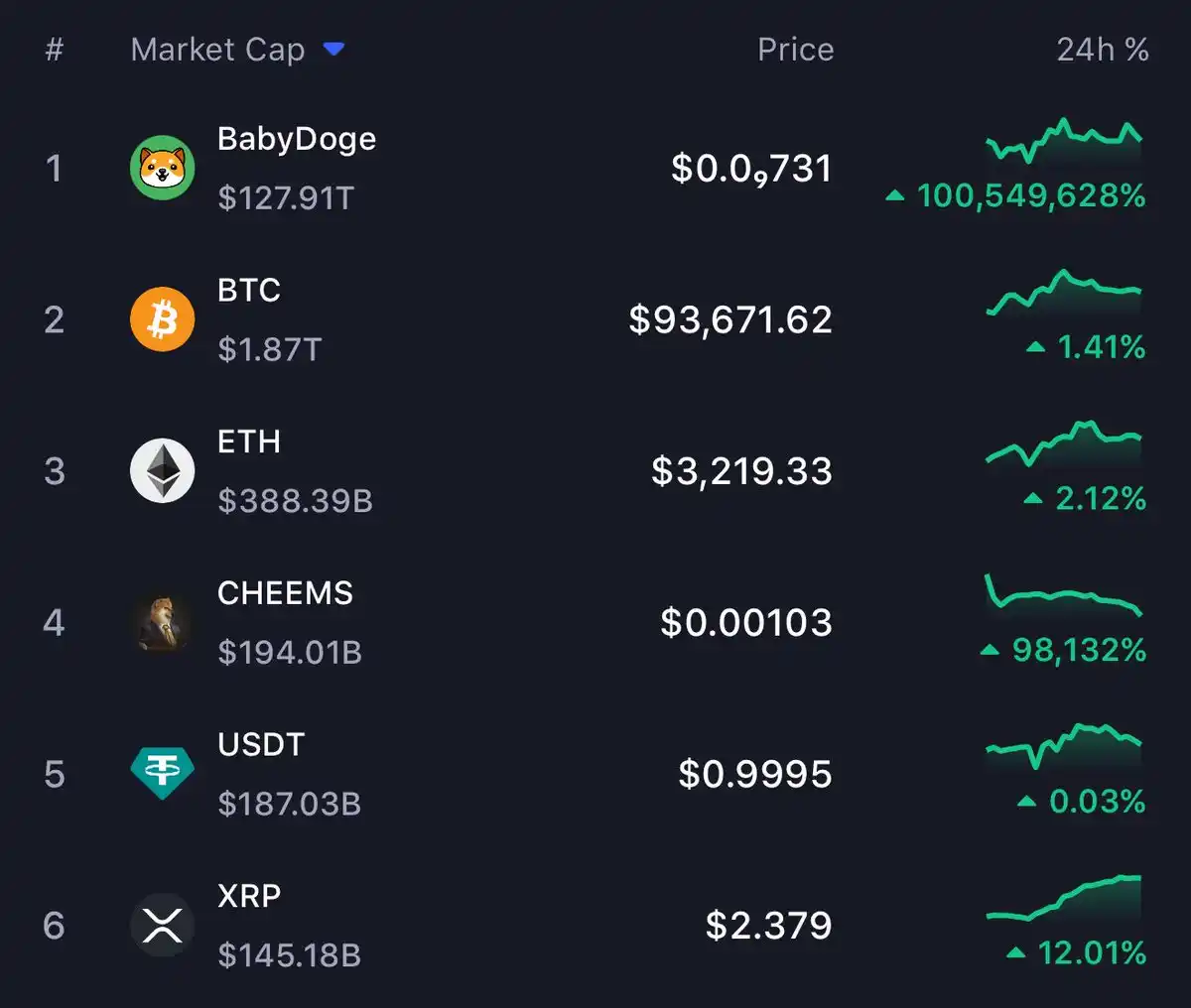 CMC Data Bug Causes BabyDoge to Temporarily Top Crypto Market Cap, CHEEMS Market Cap Surpasses USDT CMC Data Bug Causes BabyDoge to Temporarily Top Crypto Market Cap, CHEEMS Market Cap Surpasses USDT
