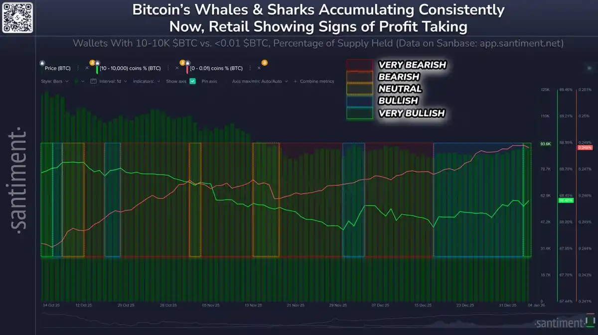 Santiment: Whale Adds 56,227 BTC Since Mid-December, But Retail Investors Start Taking Profits, Signaling Bull Trap Santiment: Whale Adds 56,227 BTC Since Mid-December, But Retail Investors Start Taking Profits, Signaling Bull Trap