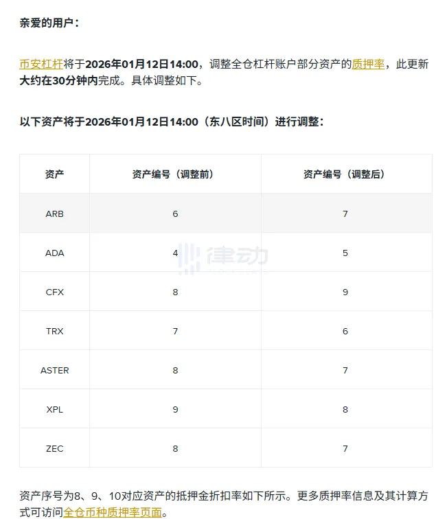 Binance to Update Cross Collateral Loan-to-Value Ratio on the 12th Binance to Update Cross Collateral Loan-to-Value Ratio on the 12th
