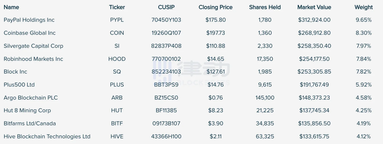 灰度首只股票etf Gfof 获批 今日在纽交所开启交易 灰度首只股票etf Gfof 获批 今日在纽交所开启交易