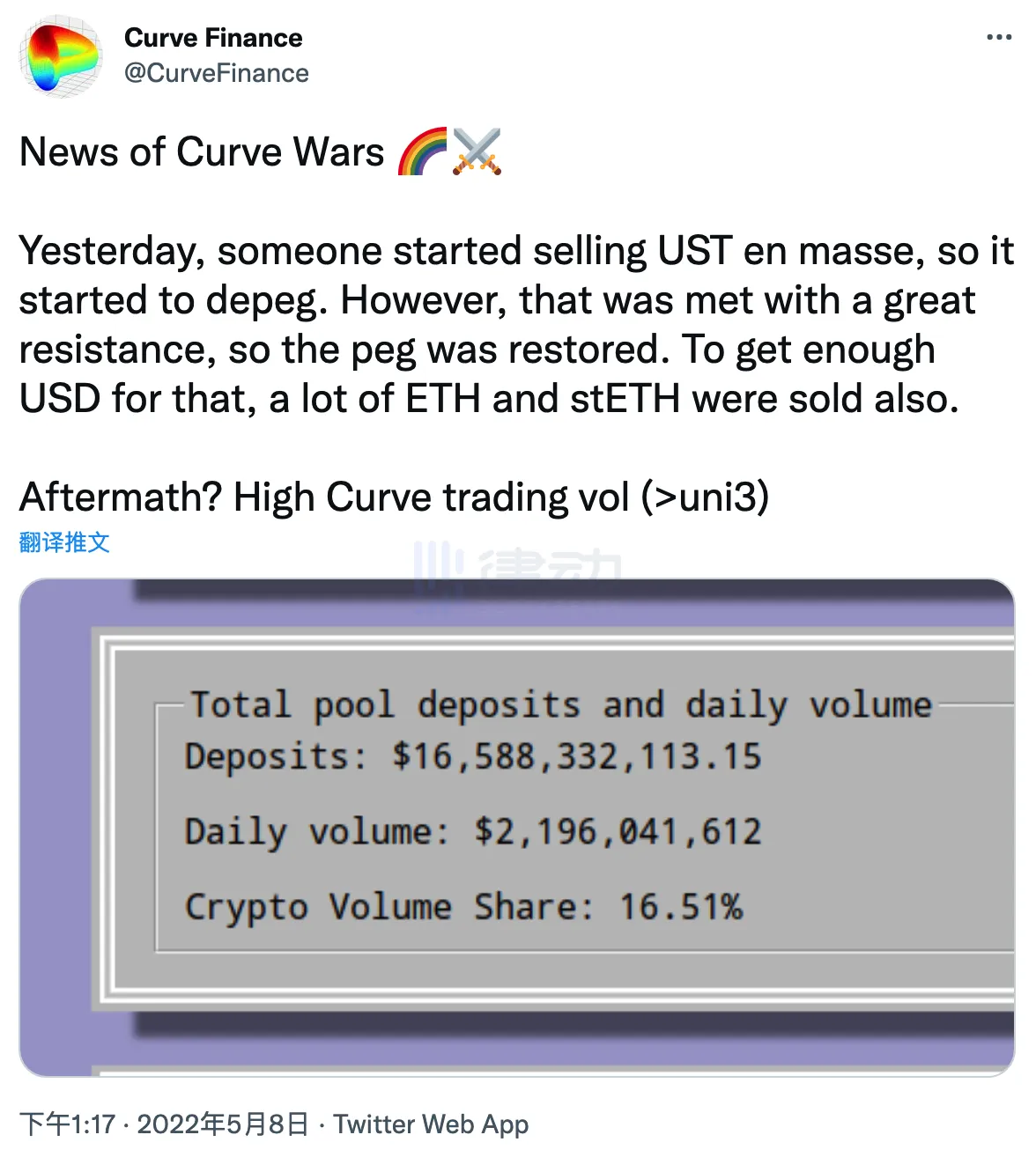 Curve Finance：昨日有大量UST被抛售，但最终UST仍保持锚定