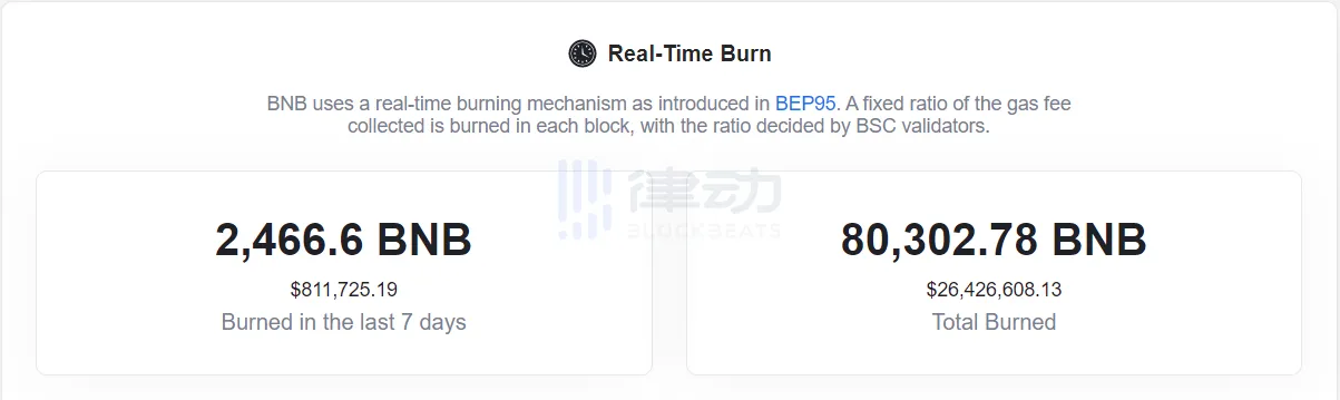 BEP-95实时燃烧机制BNB销毁量突破8万枚