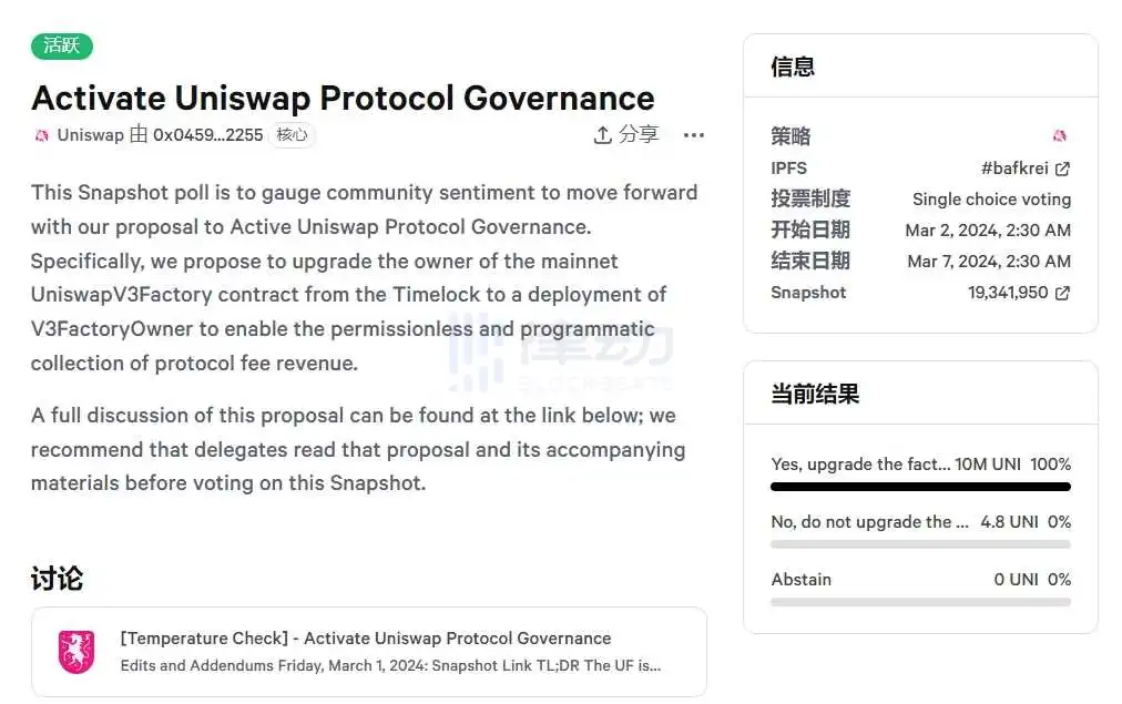 Uniswap已发起「激活Uniswap协议治理」提案投票，当前赞成票比例100 