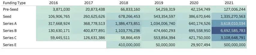 2021年 区块链股权融资发生了怎么样的演变