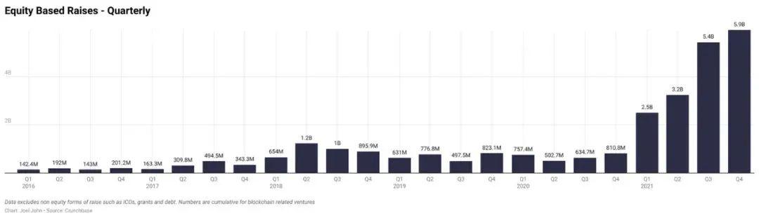 2021年 区块链股权融资发生了怎么样的演变
