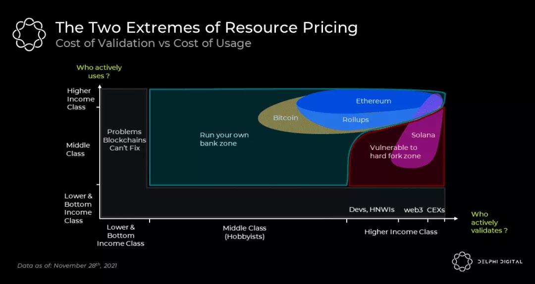 Delphi Digital深度报告: 区块链扩容的终局via.元宇宙插图2