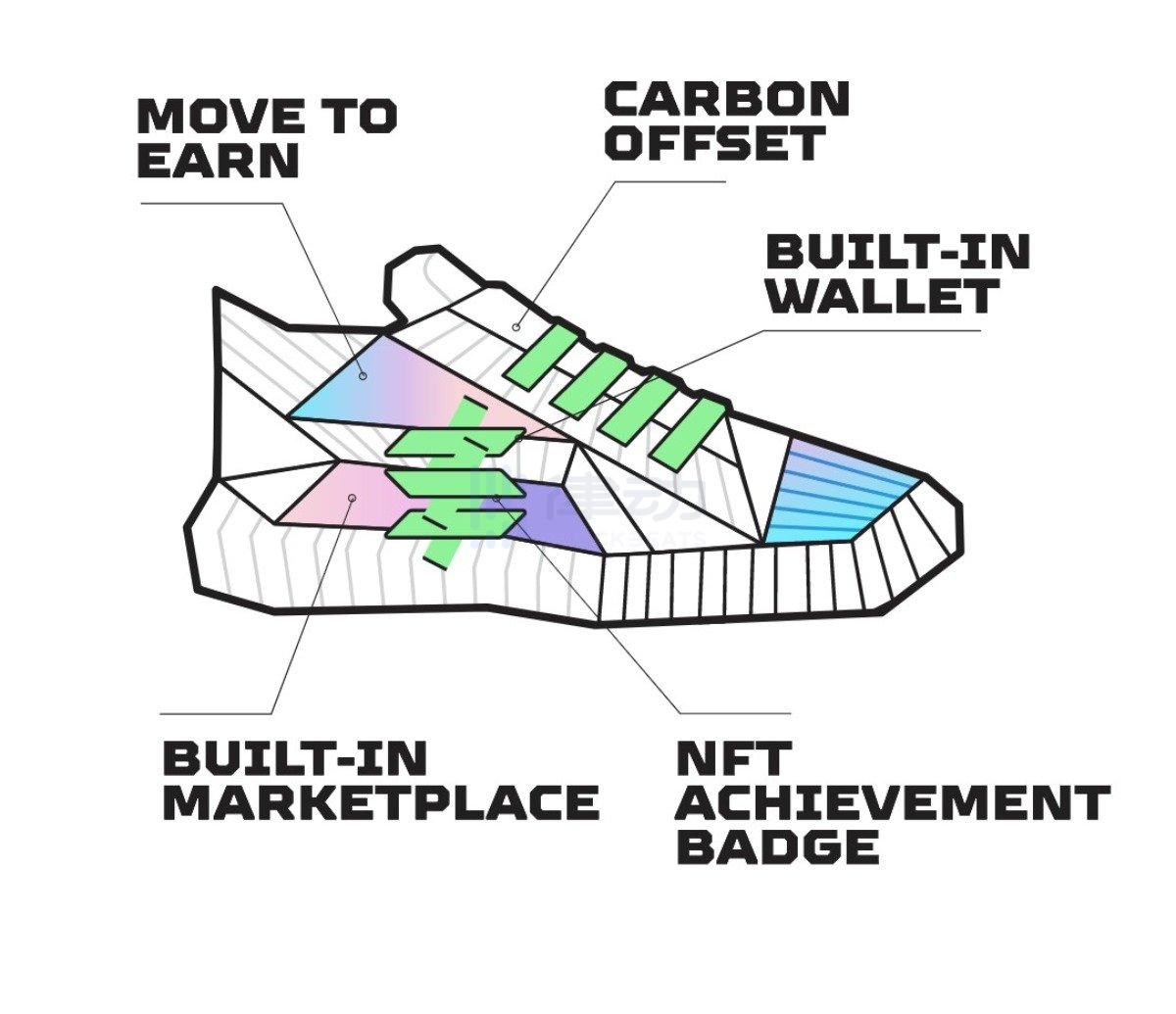 STEPN：为什么说Move to earn会改进GameFi？ 金色财经