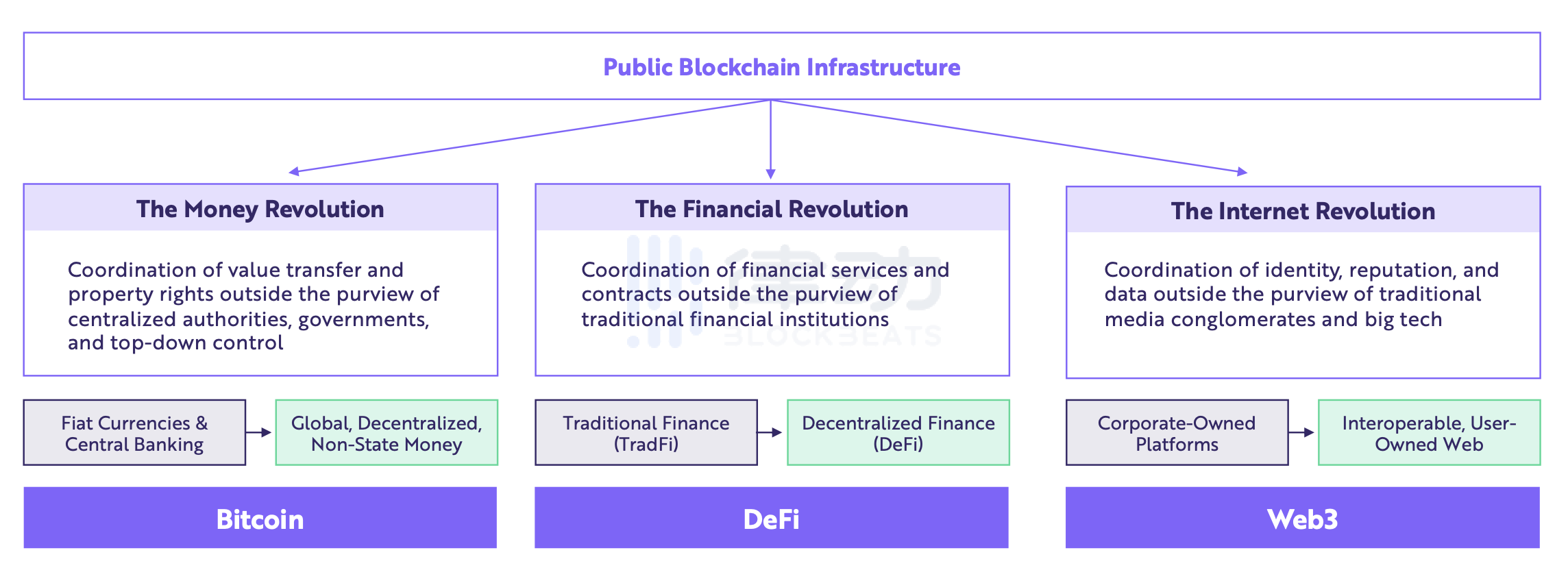ARK Invest:加密领域未来如何发展?市值如何突破50万亿? ARK Invest:加密领域未来如何发展?市值如何突破50万亿?
