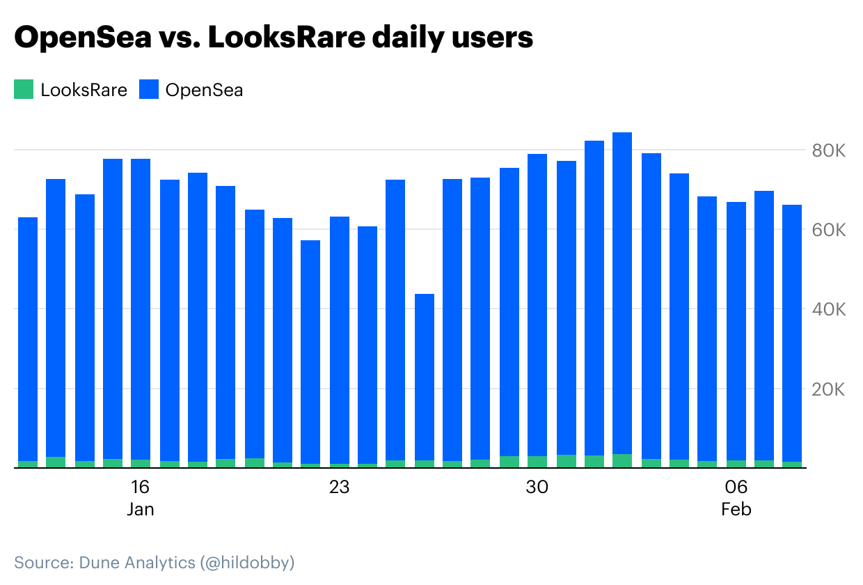 Coinbase：LooksRare算不算成功？