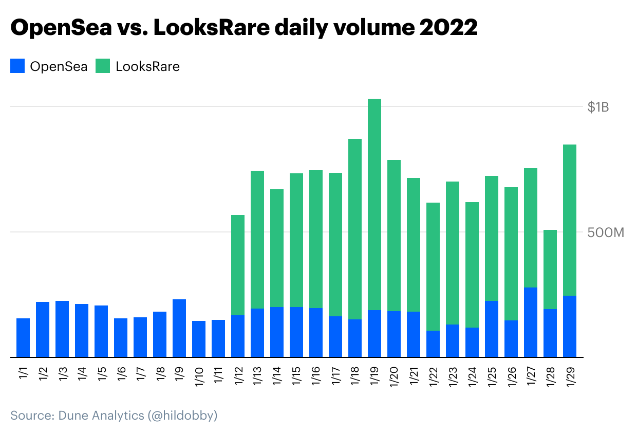 Coinbase：LooksRare算不算成功？