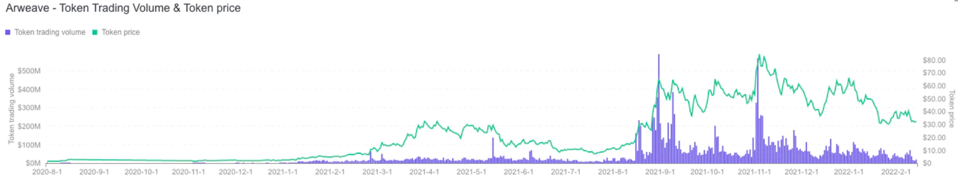 深度解析Arweave：Web3.0存储破局者