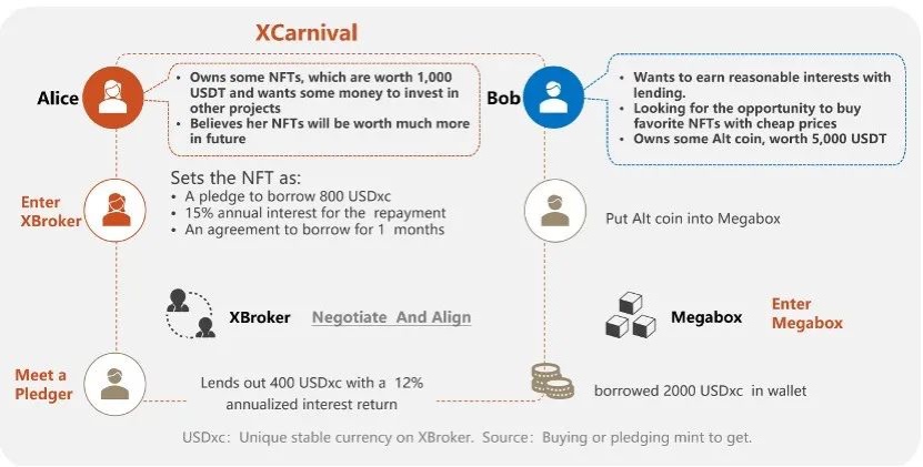 Waterdrip Capital：XCarnival如何破局NFT抵押借贷市场