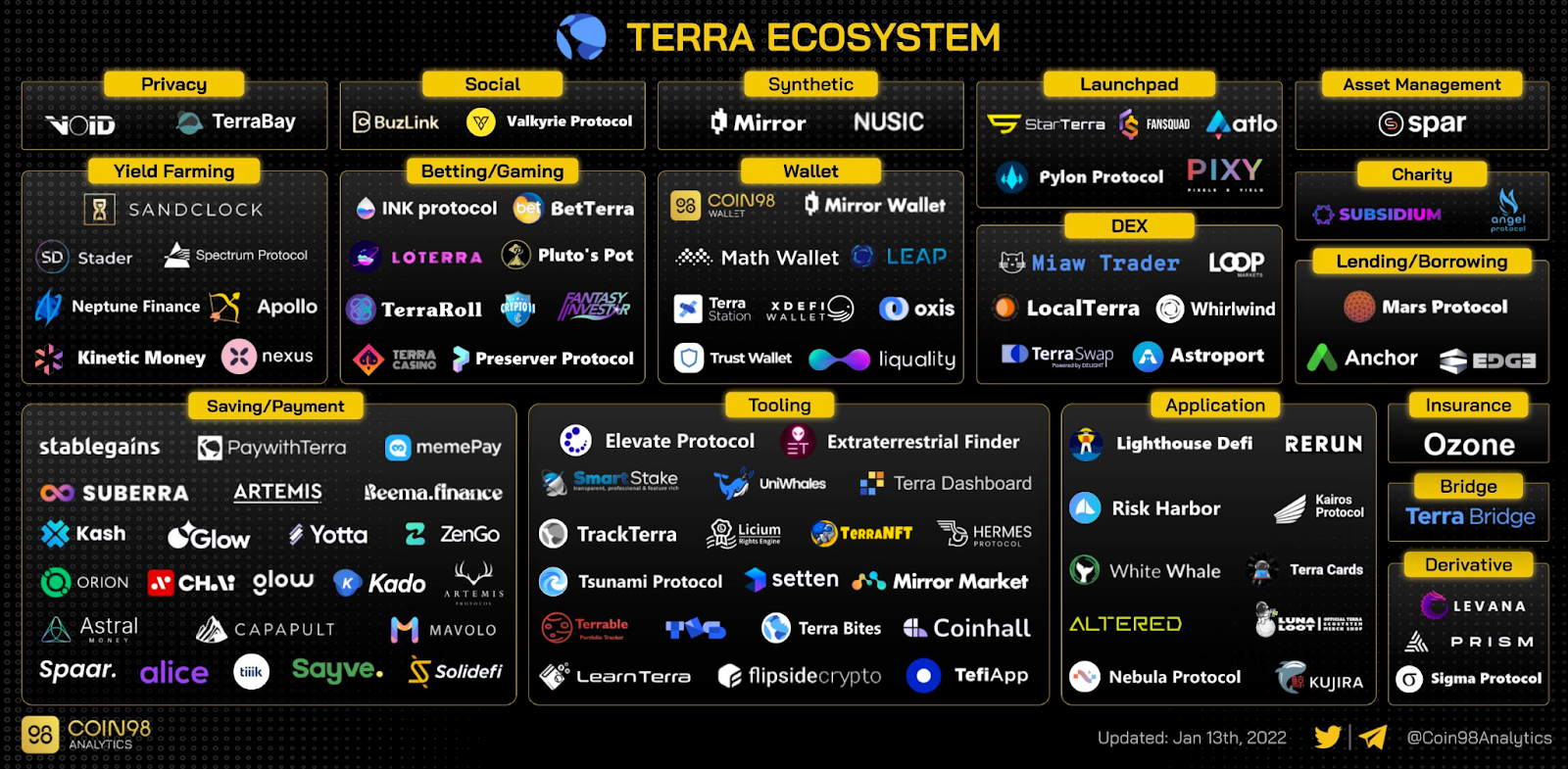 Nansen：我们还只是在Terra金融「TeFi」的早期