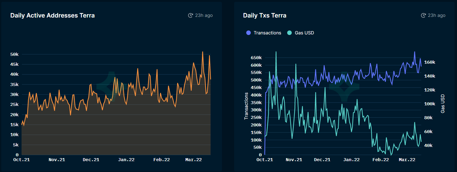 Nansen：我们还只是在Terra金融「TeFi」的早期