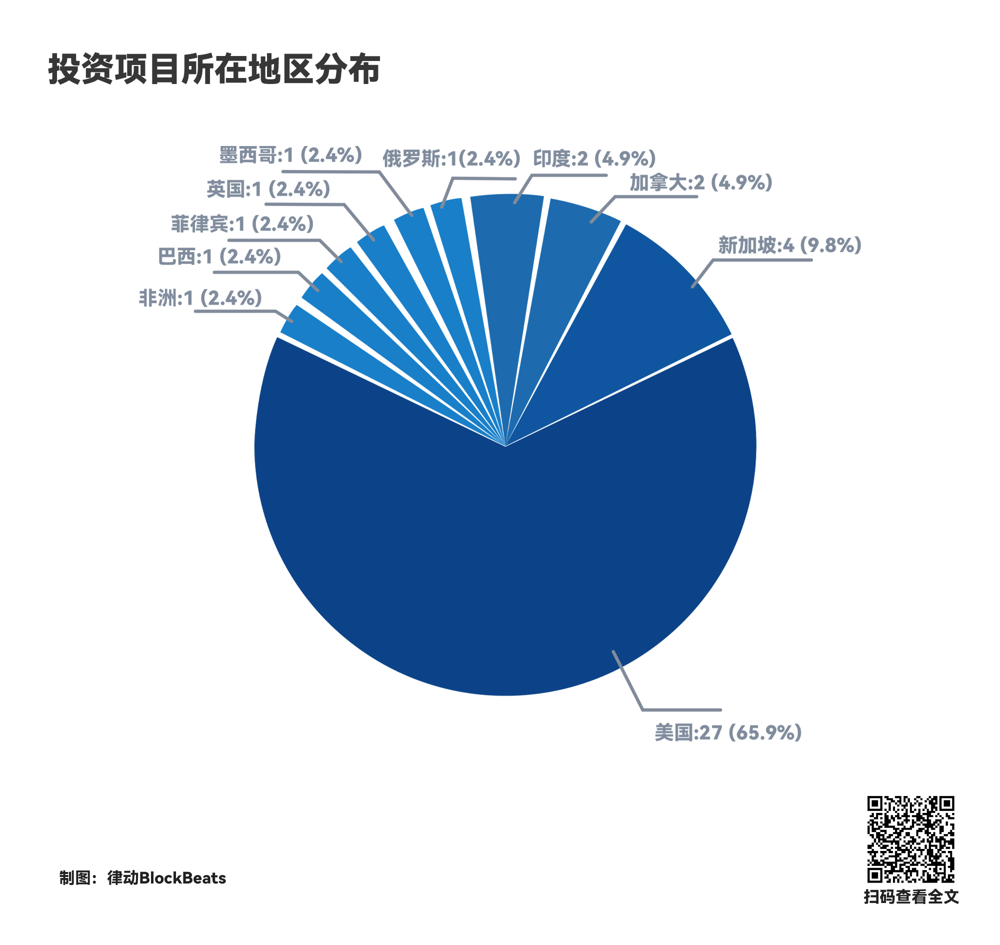 起底Tiger Global的加密布局：1年投358个项目的「野蛮人」