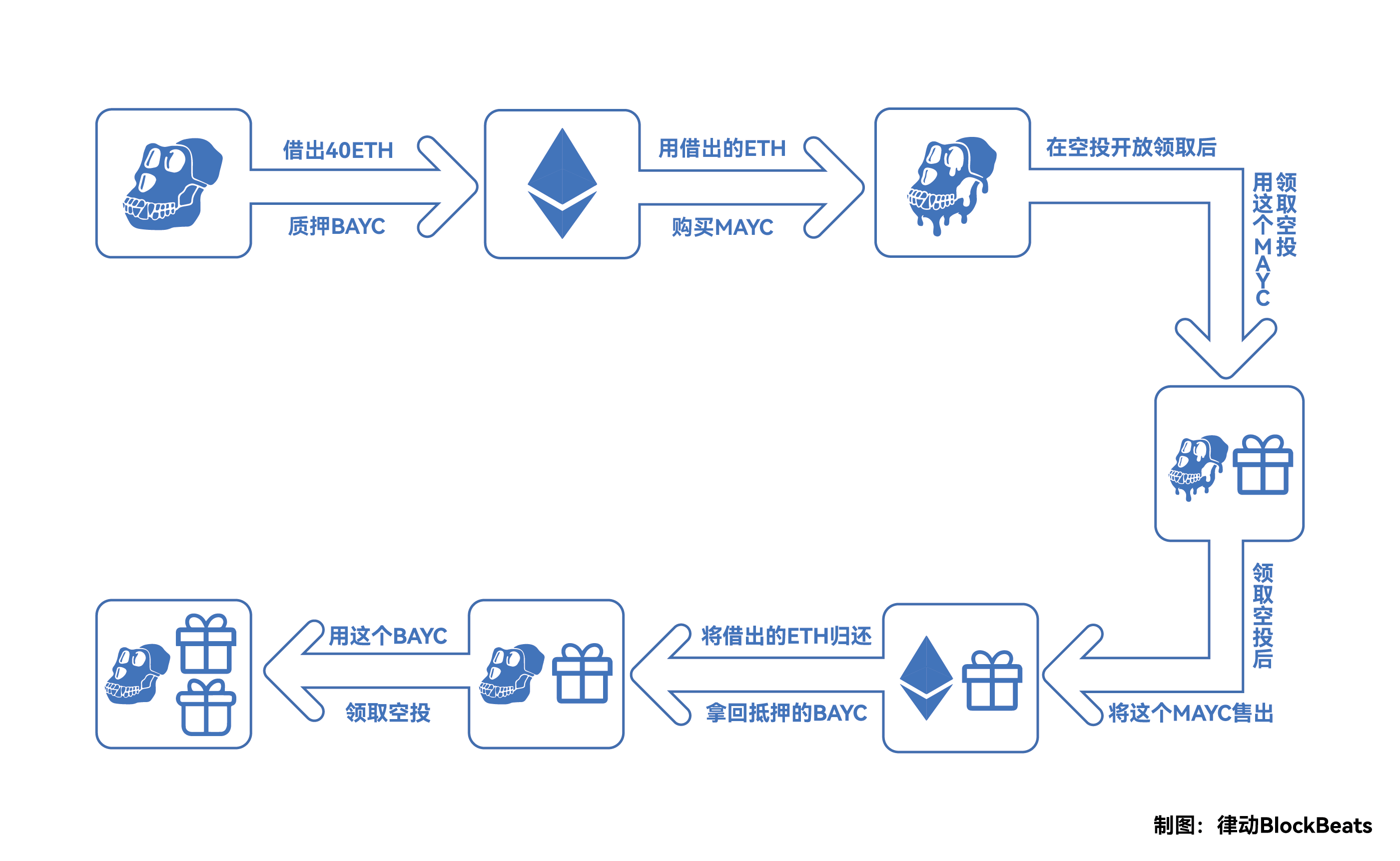 全面解读「NFT银行」BendDAO：如何用1个BAYC领2个空投？